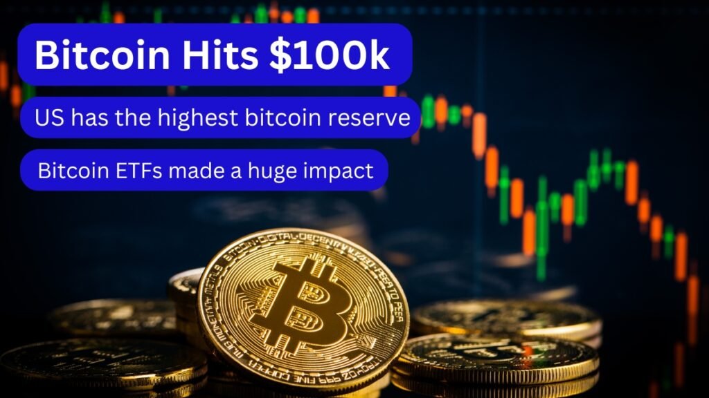 Bitcoin Hits $100K